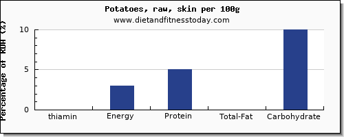 thiamin and nutrition facts in thiamine in potatoes per 100g